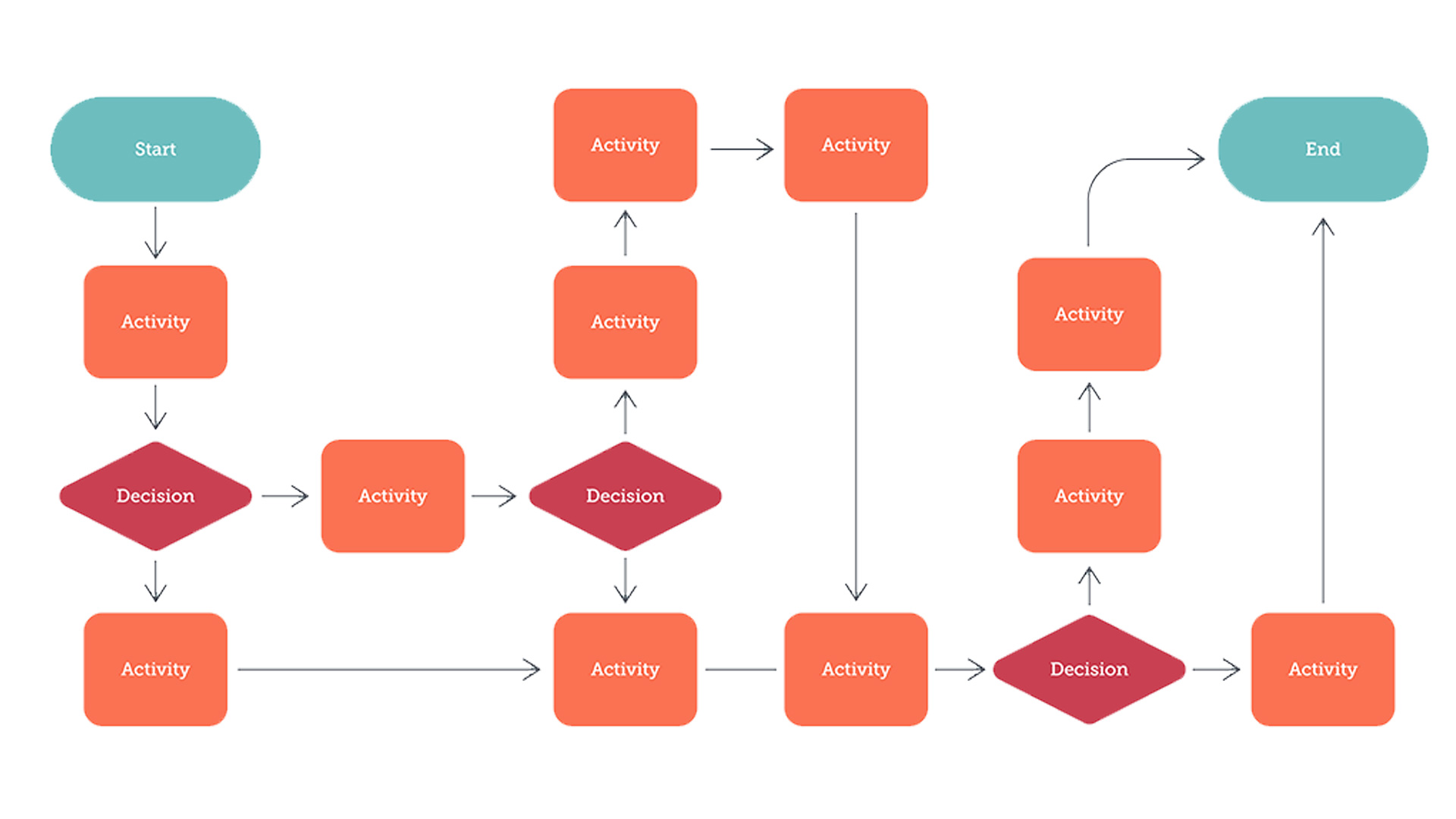 Understanding Complex Systems with Process Maps